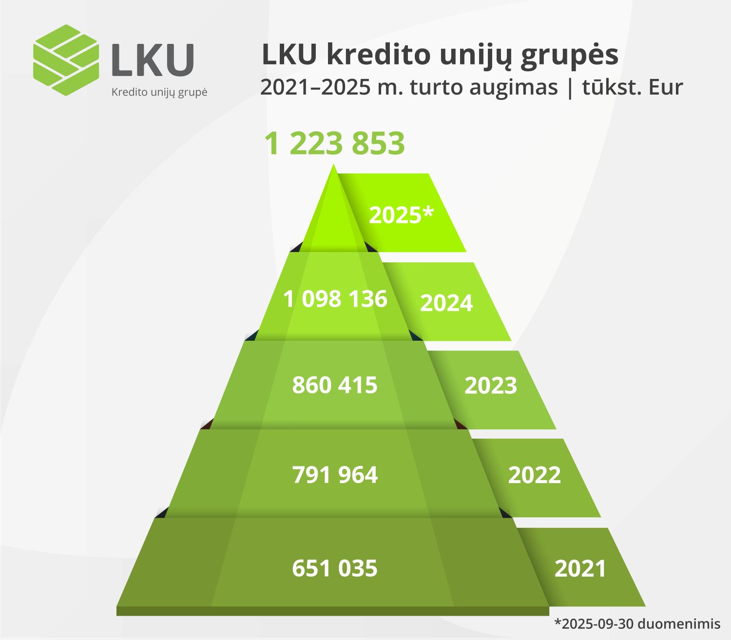LKU kredito unijų grupės turtas 2021–2025 metais išaugo 82 % - diagrama